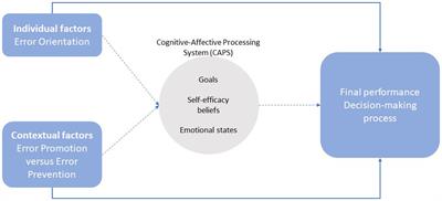 Error orientation in a decision-making simulation program: differences between promotion vs. prevention focus